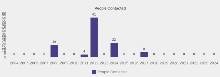 People Contacted (People Contacted:2004=0,2005=0,2006=0,2007=0,2008=19,2009=0,2010=0,2011=4,2012=61,2013=0,2014=22,2015=0,2016=0,2017=8,2018=0,2019=0,2020=0,2021=0,2022=0,2023=0,2024=0|)