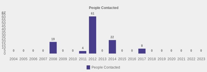 People Contacted (People Contacted:2004=0,2005=0,2006=0,2007=0,2008=19,2009=0,2010=0,2011=4,2012=61,2013=0,2014=22,2015=0,2016=0,2017=8,2018=0,2019=0,2020=0,2021=0,2022=0,2023=0|)