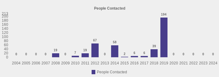 People Contacted (People Contacted:2004=0,2005=0,2006=0,2007=0,2008=19,2009=0,2010=7,2011=19,2012=67,2013=0,2014=58,2015=2,2016=6,2017=6,2018=39,2019=194,2020=0,2021=0,2022=0,2023=0,2024=0|)