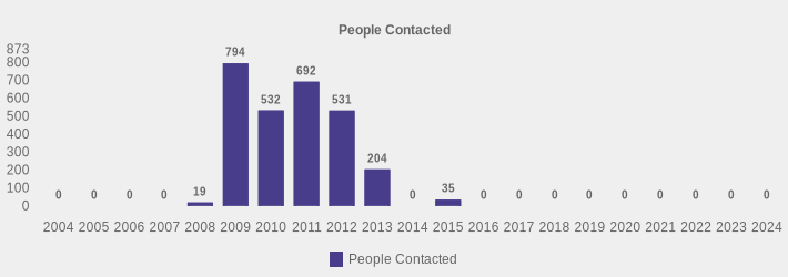 People Contacted (People Contacted:2004=0,2005=0,2006=0,2007=0,2008=19,2009=794,2010=532,2011=692,2012=531,2013=204,2014=0,2015=35,2016=0,2017=0,2018=0,2019=0,2020=0,2021=0,2022=0,2023=0,2024=0|)