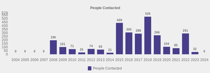 People Contacted (People Contacted:2004=0,2005=0,2006=0,2007=0,2008=196,2009=101,2010=71,2011=25,2012=74,2013=65,2014=21,2015=439,2016=305,2017=288,2018=526,2019=266,2020=104,2021=85,2022=291,2023=32,2024=0|)