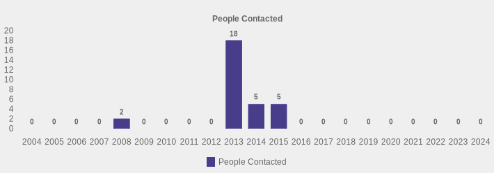 People Contacted (People Contacted:2004=0,2005=0,2006=0,2007=0,2008=2,2009=0,2010=0,2011=0,2012=0,2013=18,2014=5,2015=5,2016=0,2017=0,2018=0,2019=0,2020=0,2021=0,2022=0,2023=0,2024=0|)