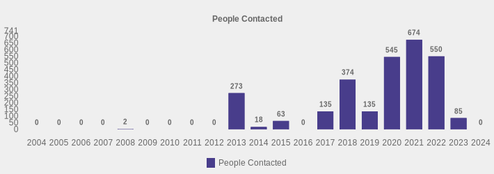 People Contacted (People Contacted:2004=0,2005=0,2006=0,2007=0,2008=2,2009=0,2010=0,2011=0,2012=0,2013=273,2014=18,2015=63,2016=0,2017=135,2018=374,2019=135,2020=545,2021=674,2022=550,2023=85,2024=0|)