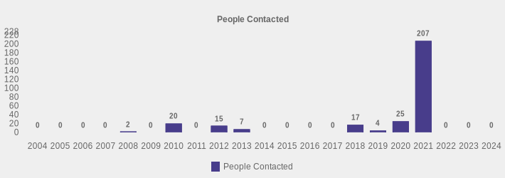 People Contacted (People Contacted:2004=0,2005=0,2006=0,2007=0,2008=2,2009=0,2010=20,2011=0,2012=15,2013=7,2014=0,2015=0,2016=0,2017=0,2018=17,2019=4,2020=25,2021=207,2022=0,2023=0,2024=0|)