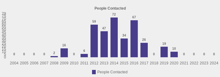 People Contacted (People Contacted:2004=0,2005=0,2006=0,2007=0,2008=2,2009=16,2010=0,2011=6,2012=59,2013=47,2014=72,2015=34,2016=67,2017=26,2018=0,2019=19,2020=10,2021=0,2022=0,2023=0,2024=0|)