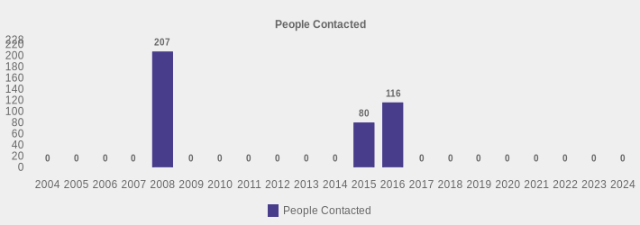 People Contacted (People Contacted:2004=0,2005=0,2006=0,2007=0,2008=207,2009=0,2010=0,2011=0,2012=0,2013=0,2014=0,2015=80,2016=116,2017=0,2018=0,2019=0,2020=0,2021=0,2022=0,2023=0,2024=0|)