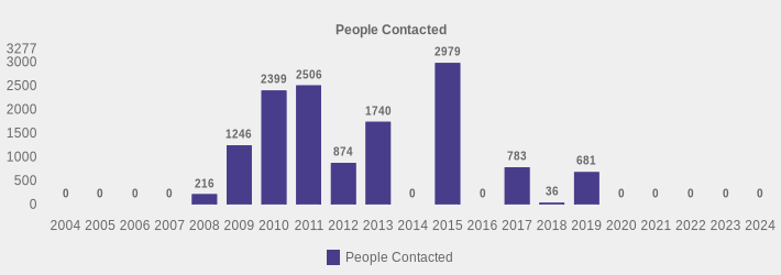 People Contacted (People Contacted:2004=0,2005=0,2006=0,2007=0,2008=216,2009=1246,2010=2399,2011=2506,2012=874,2013=1740,2014=0,2015=2979,2016=0,2017=783,2018=36,2019=681,2020=0,2021=0,2022=0,2023=0,2024=0|)