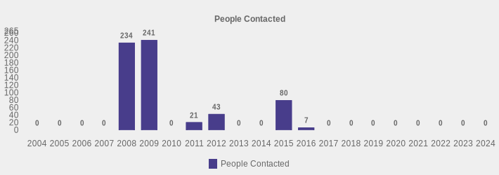 People Contacted (People Contacted:2004=0,2005=0,2006=0,2007=0,2008=234,2009=241,2010=0,2011=21,2012=43,2013=0,2014=0,2015=80,2016=7,2017=0,2018=0,2019=0,2020=0,2021=0,2022=0,2023=0,2024=0|)