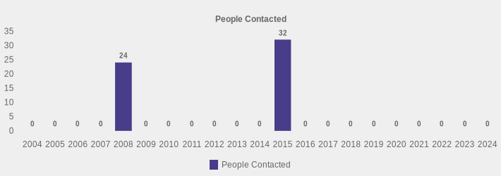 People Contacted (People Contacted:2004=0,2005=0,2006=0,2007=0,2008=24,2009=0,2010=0,2011=0,2012=0,2013=0,2014=0,2015=32,2016=0,2017=0,2018=0,2019=0,2020=0,2021=0,2022=0,2023=0,2024=0|)