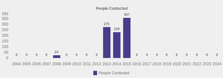 People Contacted (People Contacted:2004=0,2005=0,2006=0,2007=0,2008=24,2009=0,2010=0,2011=0,2012=0,2013=275,2014=229,2015=357,2016=0,2017=0,2018=0,2019=0,2020=0,2021=0,2022=0,2023=0,2024=0|)