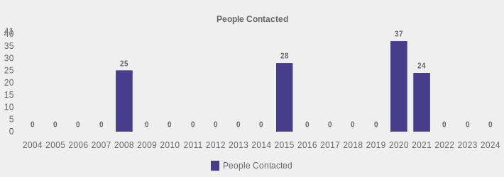 People Contacted (People Contacted:2004=0,2005=0,2006=0,2007=0,2008=25,2009=0,2010=0,2011=0,2012=0,2013=0,2014=0,2015=28,2016=0,2017=0,2018=0,2019=0,2020=37,2021=24,2022=0,2023=0,2024=0|)