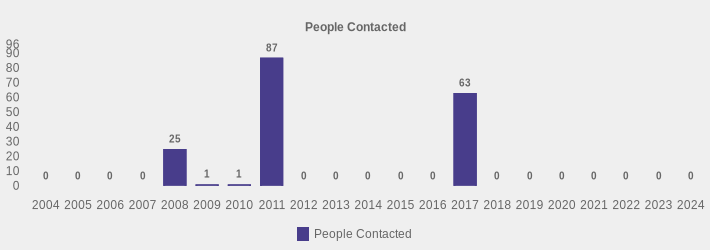 People Contacted (People Contacted:2004=0,2005=0,2006=0,2007=0,2008=25,2009=1,2010=1,2011=87,2012=0,2013=0,2014=0,2015=0,2016=0,2017=63,2018=0,2019=0,2020=0,2021=0,2022=0,2023=0,2024=0|)