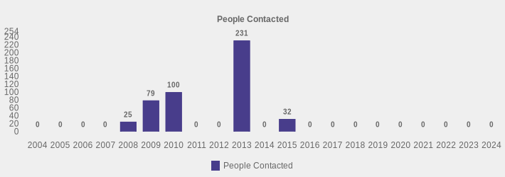 People Contacted (People Contacted:2004=0,2005=0,2006=0,2007=0,2008=25,2009=79,2010=100,2011=0,2012=0,2013=231,2014=0,2015=32,2016=0,2017=0,2018=0,2019=0,2020=0,2021=0,2022=0,2023=0,2024=0|)