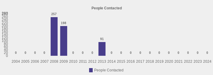 People Contacted (People Contacted:2004=0,2005=0,2006=0,2007=0,2008=257,2009=198,2010=0,2011=0,2012=0,2013=91,2014=0,2015=0,2016=0,2017=0,2018=0,2019=0,2020=0,2021=0,2022=0,2023=0,2024=0|)