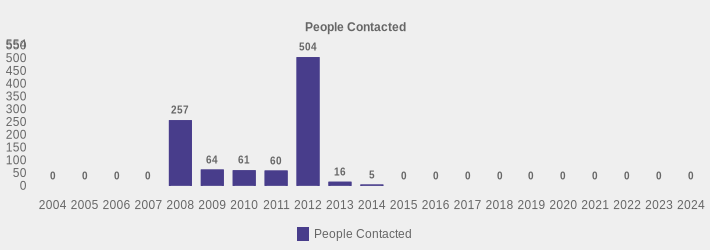 People Contacted (People Contacted:2004=0,2005=0,2006=0,2007=0,2008=257,2009=64,2010=61,2011=60,2012=504,2013=16,2014=5,2015=0,2016=0,2017=0,2018=0,2019=0,2020=0,2021=0,2022=0,2023=0,2024=0|)