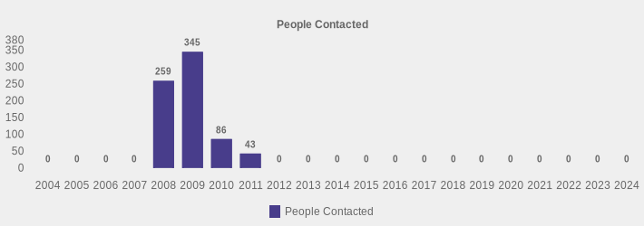 People Contacted (People Contacted:2004=0,2005=0,2006=0,2007=0,2008=259,2009=345,2010=86,2011=43,2012=0,2013=0,2014=0,2015=0,2016=0,2017=0,2018=0,2019=0,2020=0,2021=0,2022=0,2023=0,2024=0|)