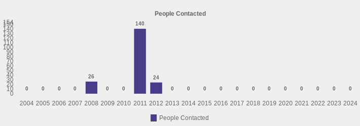 People Contacted (People Contacted:2004=0,2005=0,2006=0,2007=0,2008=26,2009=0,2010=0,2011=140,2012=24,2013=0,2014=0,2015=0,2016=0,2017=0,2018=0,2019=0,2020=0,2021=0,2022=0,2023=0,2024=0|)