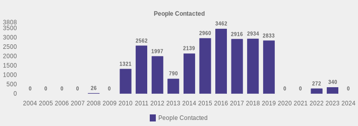 People Contacted (People Contacted:2004=0,2005=0,2006=0,2007=0,2008=26,2009=0,2010=1321,2011=2562,2012=1997,2013=790,2014=2139,2015=2960,2016=3462,2017=2916,2018=2934,2019=2833,2020=0,2021=0,2022=272,2023=340,2024=0|)