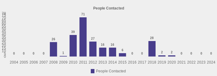 People Contacted (People Contacted:2004=0,2005=0,2006=0,2007=0,2008=26,2009=1,2010=39,2011=71,2012=27,2013=16,2014=16,2015=6,2016=0,2017=0,2018=28,2019=2,2020=2,2021=0,2022=0,2023=0,2024=0|)