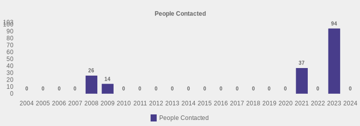 People Contacted (People Contacted:2004=0,2005=0,2006=0,2007=0,2008=26,2009=14,2010=0,2011=0,2012=0,2013=0,2014=0,2015=0,2016=0,2017=0,2018=0,2019=0,2020=0,2021=37,2022=0,2023=94,2024=0|)