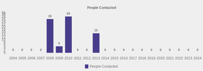 People Contacted (People Contacted:2004=0,2005=0,2006=0,2007=0,2008=26,2009=5,2010=28,2011=0,2012=0,2013=15,2014=0,2015=0,2016=0,2017=0,2018=0,2019=0,2020=0,2021=0,2022=0,2023=0,2024=0|)