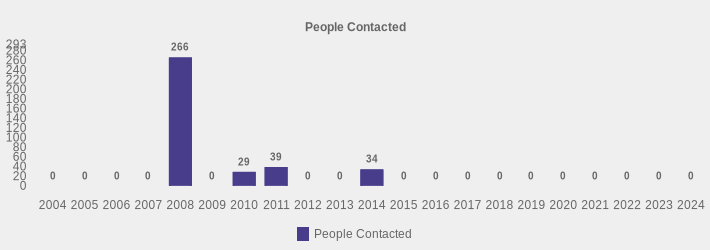 People Contacted (People Contacted:2004=0,2005=0,2006=0,2007=0,2008=266,2009=0,2010=29,2011=39,2012=0,2013=0,2014=34,2015=0,2016=0,2017=0,2018=0,2019=0,2020=0,2021=0,2022=0,2023=0,2024=0|)