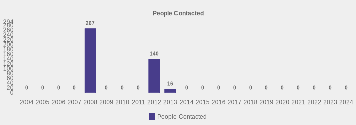 People Contacted (People Contacted:2004=0,2005=0,2006=0,2007=0,2008=267,2009=0,2010=0,2011=0,2012=140,2013=16,2014=0,2015=0,2016=0,2017=0,2018=0,2019=0,2020=0,2021=0,2022=0,2023=0,2024=0|)