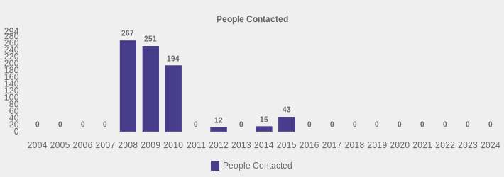 People Contacted (People Contacted:2004=0,2005=0,2006=0,2007=0,2008=267,2009=251,2010=194,2011=0,2012=12,2013=0,2014=15,2015=43,2016=0,2017=0,2018=0,2019=0,2020=0,2021=0,2022=0,2023=0,2024=0|)