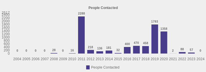 People Contacted (People Contacted:2004=0,2005=0,2006=0,2007=0,2008=28,2009=0,2010=16,2011=2288,2012=218,2013=136,2014=181,2015=32,2016=400,2017=470,2018=458,2019=1793,2020=1358,2021=2,2022=88,2023=57,2024=0|)