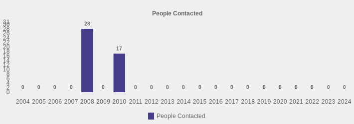 People Contacted (People Contacted:2004=0,2005=0,2006=0,2007=0,2008=28,2009=0,2010=17,2011=0,2012=0,2013=0,2014=0,2015=0,2016=0,2017=0,2018=0,2019=0,2020=0,2021=0,2022=0,2023=0,2024=0|)