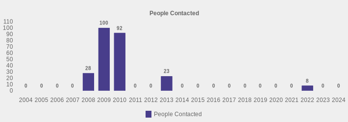 People Contacted (People Contacted:2004=0,2005=0,2006=0,2007=0,2008=28,2009=100,2010=92,2011=0,2012=0,2013=23,2014=0,2015=0,2016=0,2017=0,2018=0,2019=0,2020=0,2021=0,2022=8,2023=0,2024=0|)