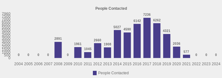 People Contacted (People Contacted:2004=0,2005=0,2006=0,2007=0,2008=2891,2009=0,2010=1961,2011=1045,2012=2660,2013=1908,2014=5027,2015=4590,2016=6142,2017=7236,2018=6262,2019=4321,2020=2036,2021=577,2022=0,2023=0,2024=0|)