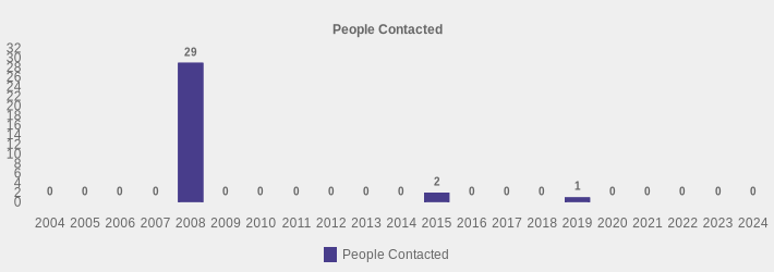 People Contacted (People Contacted:2004=0,2005=0,2006=0,2007=0,2008=29,2009=0,2010=0,2011=0,2012=0,2013=0,2014=0,2015=2,2016=0,2017=0,2018=0,2019=1,2020=0,2021=0,2022=0,2023=0,2024=0|)