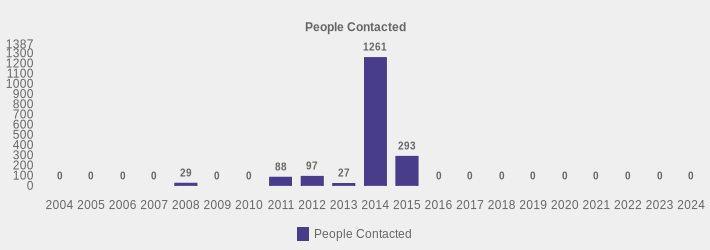 People Contacted (People Contacted:2004=0,2005=0,2006=0,2007=0,2008=29,2009=0,2010=0,2011=88,2012=97,2013=27,2014=1261,2015=293,2016=0,2017=0,2018=0,2019=0,2020=0,2021=0,2022=0,2023=0,2024=0|)