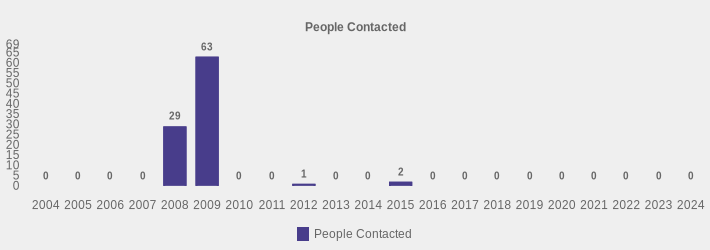 People Contacted (People Contacted:2004=0,2005=0,2006=0,2007=0,2008=29,2009=63,2010=0,2011=0,2012=1,2013=0,2014=0,2015=2,2016=0,2017=0,2018=0,2019=0,2020=0,2021=0,2022=0,2023=0,2024=0|)