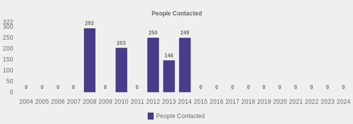 People Contacted (People Contacted:2004=0,2005=0,2006=0,2007=0,2008=293,2009=0,2010=203,2011=0,2012=250,2013=146,2014=249,2015=0,2016=0,2017=0,2018=0,2019=0,2020=0,2021=0,2022=0,2023=0,2024=0|)
