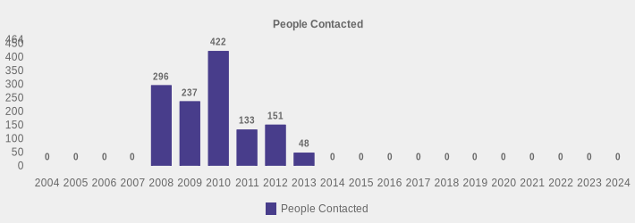 People Contacted (People Contacted:2004=0,2005=0,2006=0,2007=0,2008=296,2009=237,2010=422,2011=133,2012=151,2013=48,2014=0,2015=0,2016=0,2017=0,2018=0,2019=0,2020=0,2021=0,2022=0,2023=0,2024=0|)