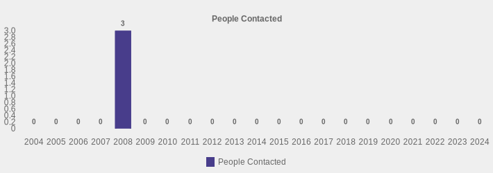 People Contacted (People Contacted:2004=0,2005=0,2006=0,2007=0,2008=3,2009=0,2010=0,2011=0,2012=0,2013=0,2014=0,2015=0,2016=0,2017=0,2018=0,2019=0,2020=0,2021=0,2022=0,2023=0,2024=0|)