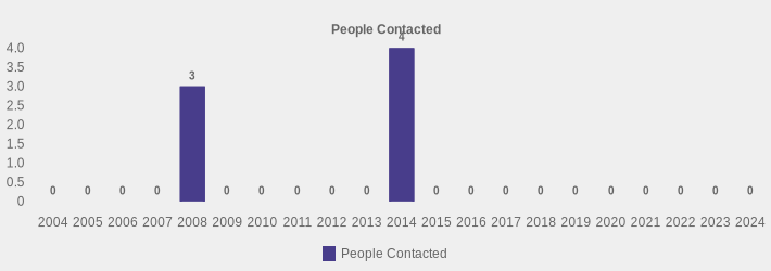 People Contacted (People Contacted:2004=0,2005=0,2006=0,2007=0,2008=3,2009=0,2010=0,2011=0,2012=0,2013=0,2014=4,2015=0,2016=0,2017=0,2018=0,2019=0,2020=0,2021=0,2022=0,2023=0,2024=0|)