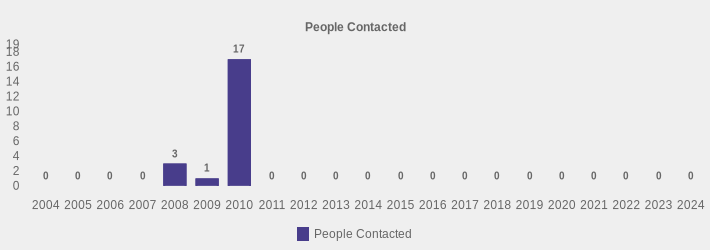 People Contacted (People Contacted:2004=0,2005=0,2006=0,2007=0,2008=3,2009=1,2010=17,2011=0,2012=0,2013=0,2014=0,2015=0,2016=0,2017=0,2018=0,2019=0,2020=0,2021=0,2022=0,2023=0,2024=0|)