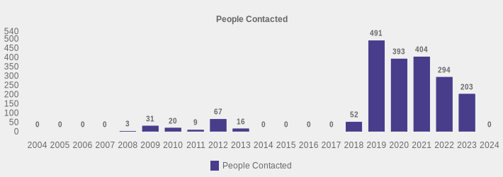 People Contacted (People Contacted:2004=0,2005=0,2006=0,2007=0,2008=3,2009=31,2010=20,2011=9,2012=67,2013=16,2014=0,2015=0,2016=0,2017=0,2018=52,2019=491,2020=393,2021=404,2022=294,2023=203,2024=0|)
