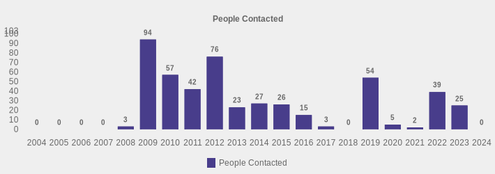People Contacted (People Contacted:2004=0,2005=0,2006=0,2007=0,2008=3,2009=94,2010=57,2011=42,2012=76,2013=23,2014=27,2015=26,2016=15,2017=3,2018=0,2019=54,2020=5,2021=2,2022=39,2023=25,2024=0|)