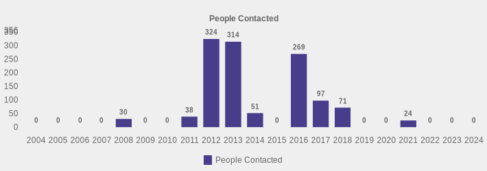 People Contacted (People Contacted:2004=0,2005=0,2006=0,2007=0,2008=30,2009=0,2010=0,2011=38,2012=324,2013=314,2014=51,2015=0,2016=269,2017=97,2018=71,2019=0,2020=0,2021=24,2022=0,2023=0,2024=0|)