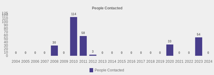 People Contacted (People Contacted:2004=0,2005=0,2006=0,2007=0,2008=30,2009=0,2010=114,2011=58,2012=3,2013=0,2014=0,2015=0,2016=0,2017=0,2018=0,2019=0,2020=33,2021=0,2022=0,2023=54,2024=0|)