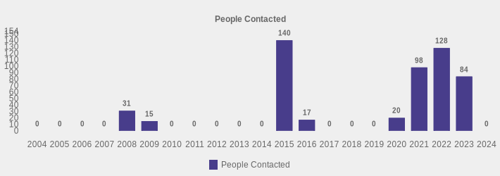 People Contacted (People Contacted:2004=0,2005=0,2006=0,2007=0,2008=31,2009=15,2010=0,2011=0,2012=0,2013=0,2014=0,2015=140,2016=17,2017=0,2018=0,2019=0,2020=20,2021=98,2022=128,2023=84,2024=0|)