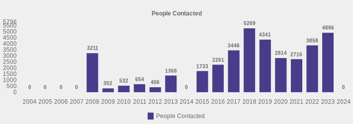 People Contacted (People Contacted:2004=0,2005=0,2006=0,2007=0,2008=3211,2009=302,2010=532,2011=654,2012=406,2013=1366,2014=0,2015=1733,2016=2261,2017=3446,2018=5269,2019=4341,2020=2814,2021=2716,2022=3858,2023=4896,2024=0|)