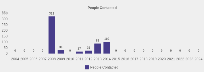 People Contacted (People Contacted:2004=0,2005=0,2006=0,2007=0,2008=322,2009=30,2010=0,2011=17,2012=25,2013=86,2014=102,2015=0,2016=0,2017=0,2018=0,2019=0,2020=0,2021=0,2022=0,2023=0,2024=0|)