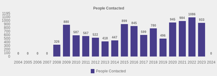 People Contacted (People Contacted:2004=0,2005=0,2006=0,2007=0,2008=326,2009=880,2010=587,2011=567,2012=522,2013=418,2014=447,2015=899,2016=845,2017=599,2018=780,2019=496,2020=945,2021=984,2022=1086,2023=933,2024=0|)