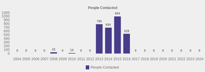 People Contacted (People Contacted:2004=0,2005=0,2006=0,2007=0,2008=33,2009=0,2010=14,2011=0,2012=0,2013=786,2014=694,2015=994,2016=528,2017=0,2018=0,2019=0,2020=0,2021=0,2022=0,2023=0,2024=0|)