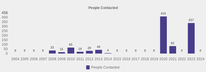 People Contacted (People Contacted:2004=0,2005=0,2006=0,2007=0,2008=33,2009=15,2010=65,2011=19,2012=29,2013=40,2014=4,2015=0,2016=0,2017=0,2018=0,2019=0,2020=410,2021=82,2022=0,2023=337,2024=0|)